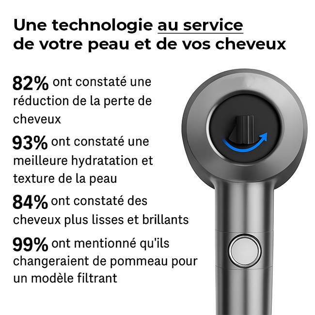 MIR0Shower™ – Pommeau de douche haute pression | filtration intégrée | 3 modes spa | jusqu’à −30 % d’eau